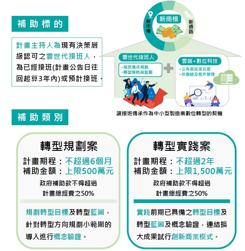 中小製造業接班傳承數位轉型、補助懶人包
