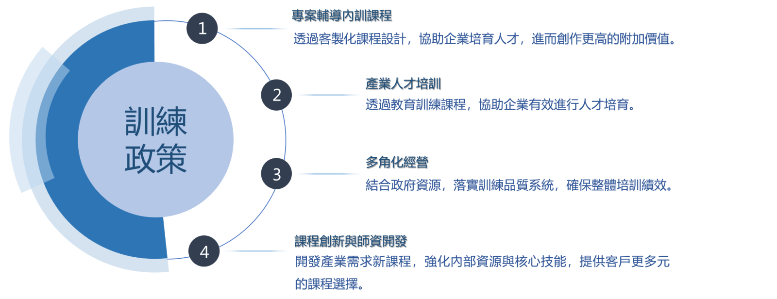 專案輔導內訓課程:透過客製化課程設計，協助企業培育人才，進而創作更高的附加價值。